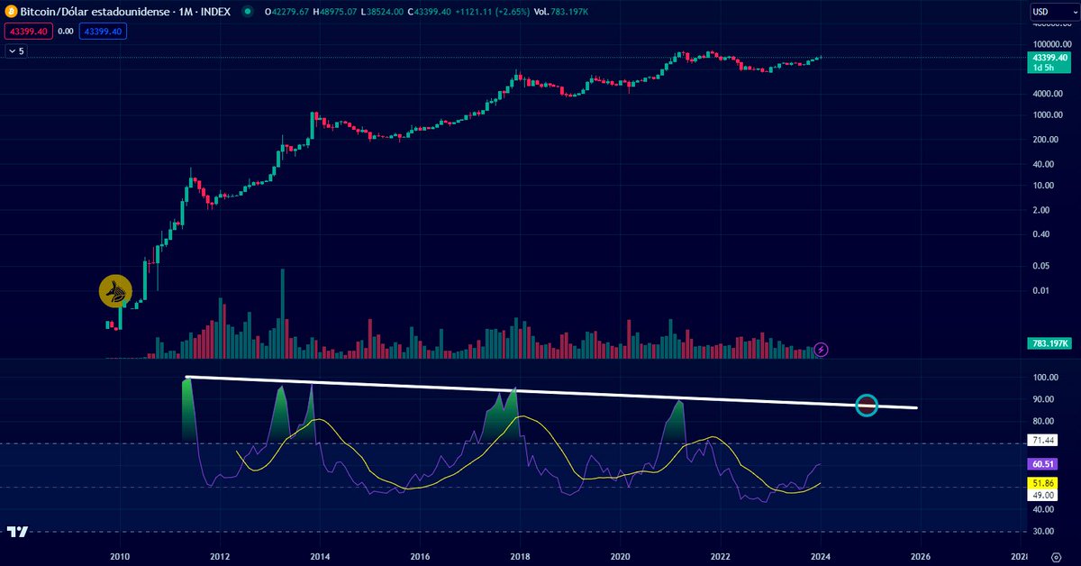 Este es el indicador que te mostrará con una exactitud muy precisa, cuál será el TOP del mercado alcista en #Bitcoin. Se trata del RSI en temporalidad MENSUAL. 

Actualmente se encuentra en 60, cuando el RSI mensual llegue a niveles entre 87-88, será el TOP de mercado en #BTC.