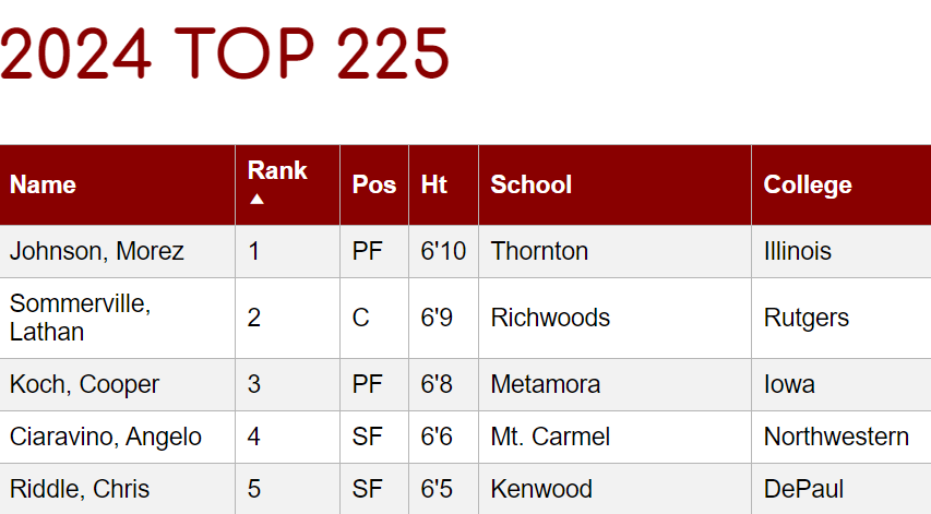 UPDATED 2024 Top 225! Stockboosters include Miles Boland <a href="/LAMensBBall/">Rambler Basketball</a> <a href="/Miles_Boland11/">Miles Boland</a> Anthony Kemp <a href="/BreakawayBball/">Breakaway Basketball</a> <a href="/BBCHSBoysHoops/">BBCHS Boys Basketball</a> <a href="/anthxnykemp/">Anthxny Kemp</a> Grantas Sakenis <a href="/tboltbasketball/">Andrew Basketball</a> <a href="/DenardBros/">Eddie and Aubery Denard</a> <a href="/GrantasSakenis2/">Grantas Sakenis</a> Nick Feather <a href="/nickfeather24/">Nicholas Steven Feather</a>  Top 225 Seniors! ⬇️⬇️ chicagolandprephoops.com/2024-top-225/
