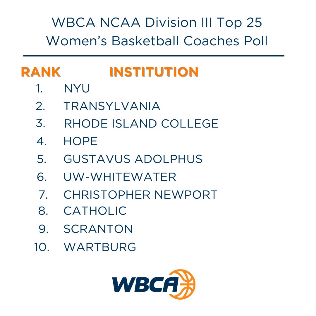 WBCA1981's tweet image. UW-Whitewater tumbles from Top 5️⃣  in this week's 🏀 𝗪𝗕𝗖𝗔 𝗡𝗖𝗔𝗔 𝗗𝗶𝘃𝗶𝘀𝗶𝗼𝗻 𝗜𝗜𝗜 𝗧𝗼𝗽 𝟮𝟱 𝗖𝗼𝗮𝗰𝗵𝗲𝘀 𝗣𝗼𝗹𝗹 🏀 after suffering first loss. Unbeatens NYU, Transylvania and Rhode Island College remain 1️⃣-2️⃣-3️⃣  #DIII #Rankings
Top 25: wbca.org/recognize/poll…