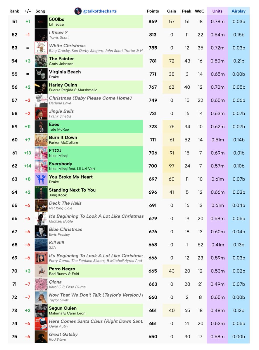 talkofthecharts tweet picture