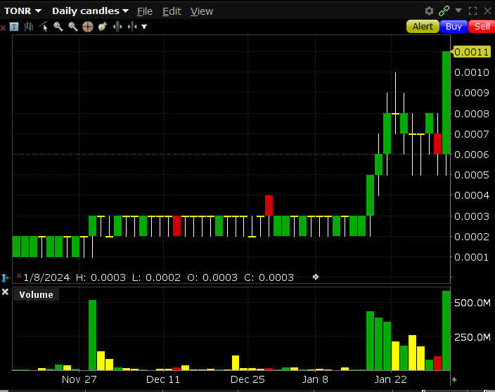 PikachOTC's tweet photo. $TONR New 52WH and highest volume in the past year.
Wow. https://t.co/wQhhfoZ4bk