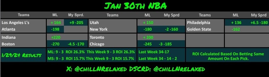 ChillNRelaxed's tweet photo. Today's Best NBA Bets!
Yesterday:
ML 9 - 3 26.3% ROI
MS 9 - 3 15.7% ROI
And hit my parlay of the day! Here we go with more picks and another parlay🫣... play what you like, fade what you don't.
Boston -4
New York -2
Chicago -3
Odds +272
#ProBets #FreeBets #NBA #NBABets https://t.co/OZG6WrD0jK