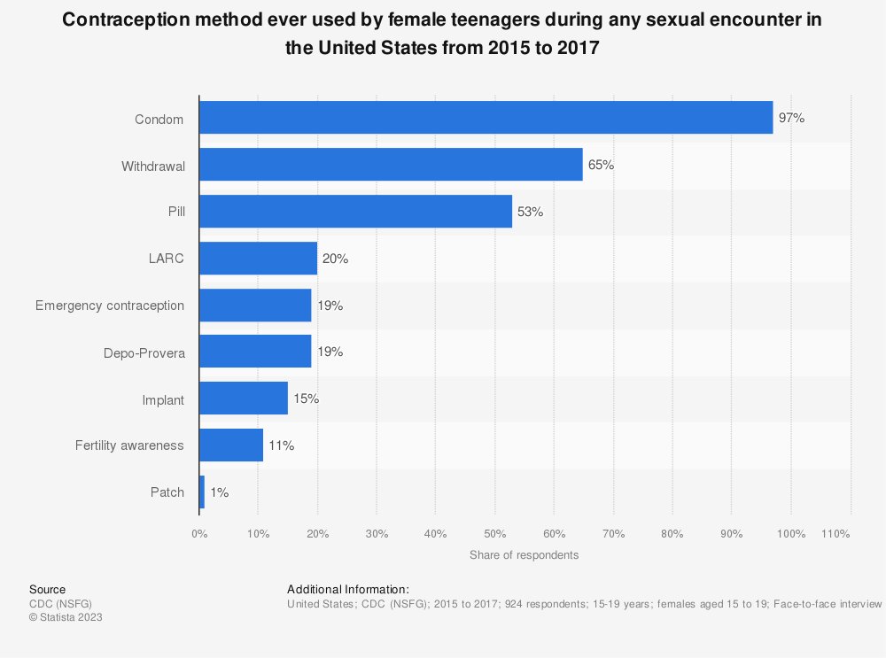 Something worth noting. Once society accepts the use of these contraceptives we may observe an increase in condom usage since the youth are more aware of the risks involved. Doesn't mean the pills will take center stage over other methods <a href="/Annemwiza/">NIWEMWIZA Anne Marie</a> @youknowConfetti <a href="/IngabireJoce/">Ingabire Jocelyne</a>