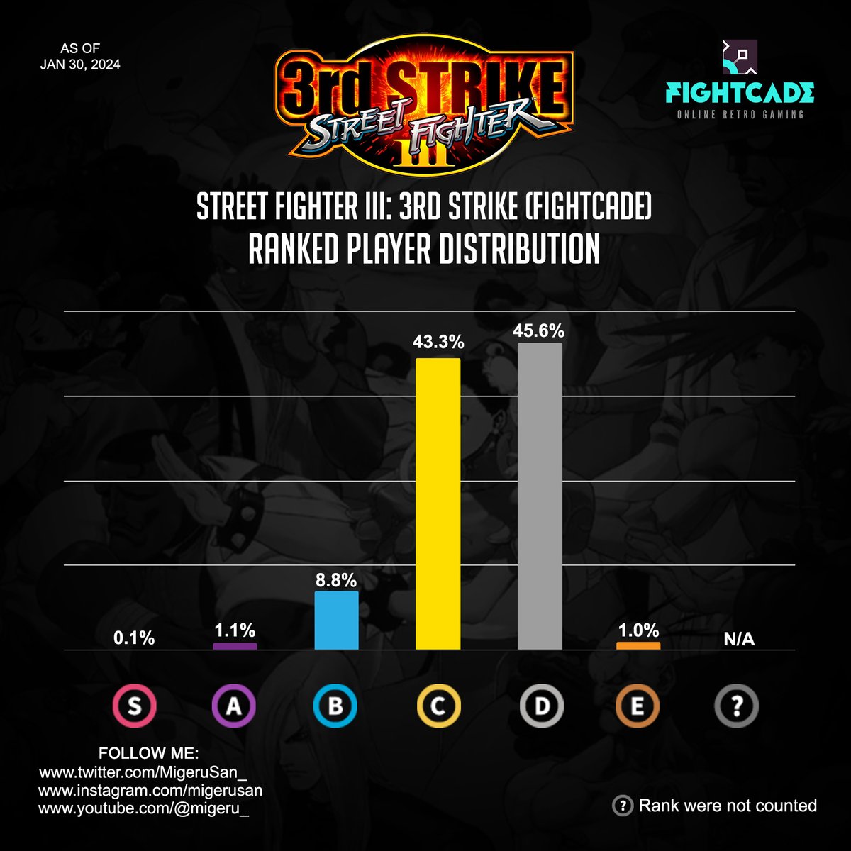 I was so curious about the total of players, total players per rank, and rank player distribution on <a href="/Fightcade/">Fightcade</a>'s 3rd Strike Rankings data, and if you are, check it out! - As Jan/30/24 #fightcade #StreetFighter #3rdstrike