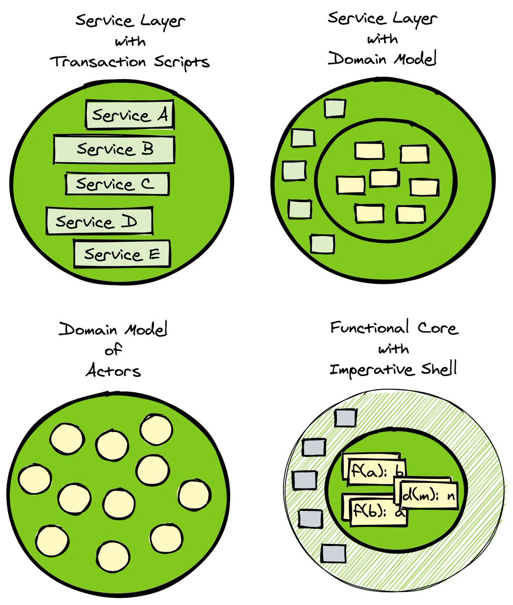 These two figures from Chapter 8 of "Strategic Monoliths and Microservices" show how simple Hexagonal architecture is. Figure 1 is the whole architecture in one process. Figure 2 shows Inside versatility; lower right shows the Outside Imperative Shell around a Functional Core.