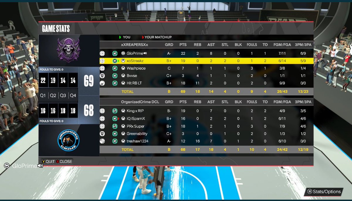 TrueTalentOrg's tweet image. GGs to Organized Crime as we secure the P5 Finals 🐐🏀

♟️: @GloGrinds
🎯: @Streakzzv
🔒: @Washy4L 
🙏🏿 : @OutVVEST_ 
🌶️: @DiamondForevxr

twitch.tv/washymvp

twitch.tv/westavenue 

@yeynotgaming @iNetworkSports @HOFLeague2K @DUNKLeague2K