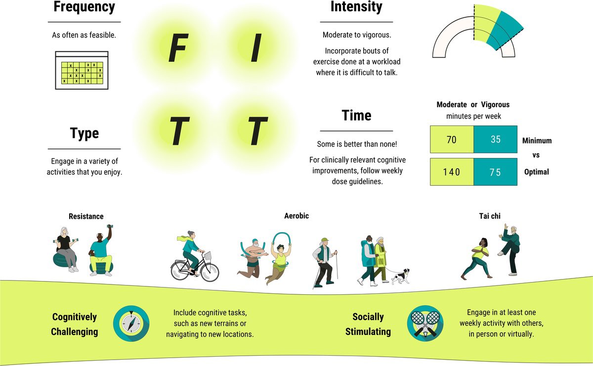ChristophBurch's tweet photo. The Principles of Exercise Prescription for Brain Health in Aging…
https://t.co/rndIezYG2f https://t.co/vrrU76Nson
