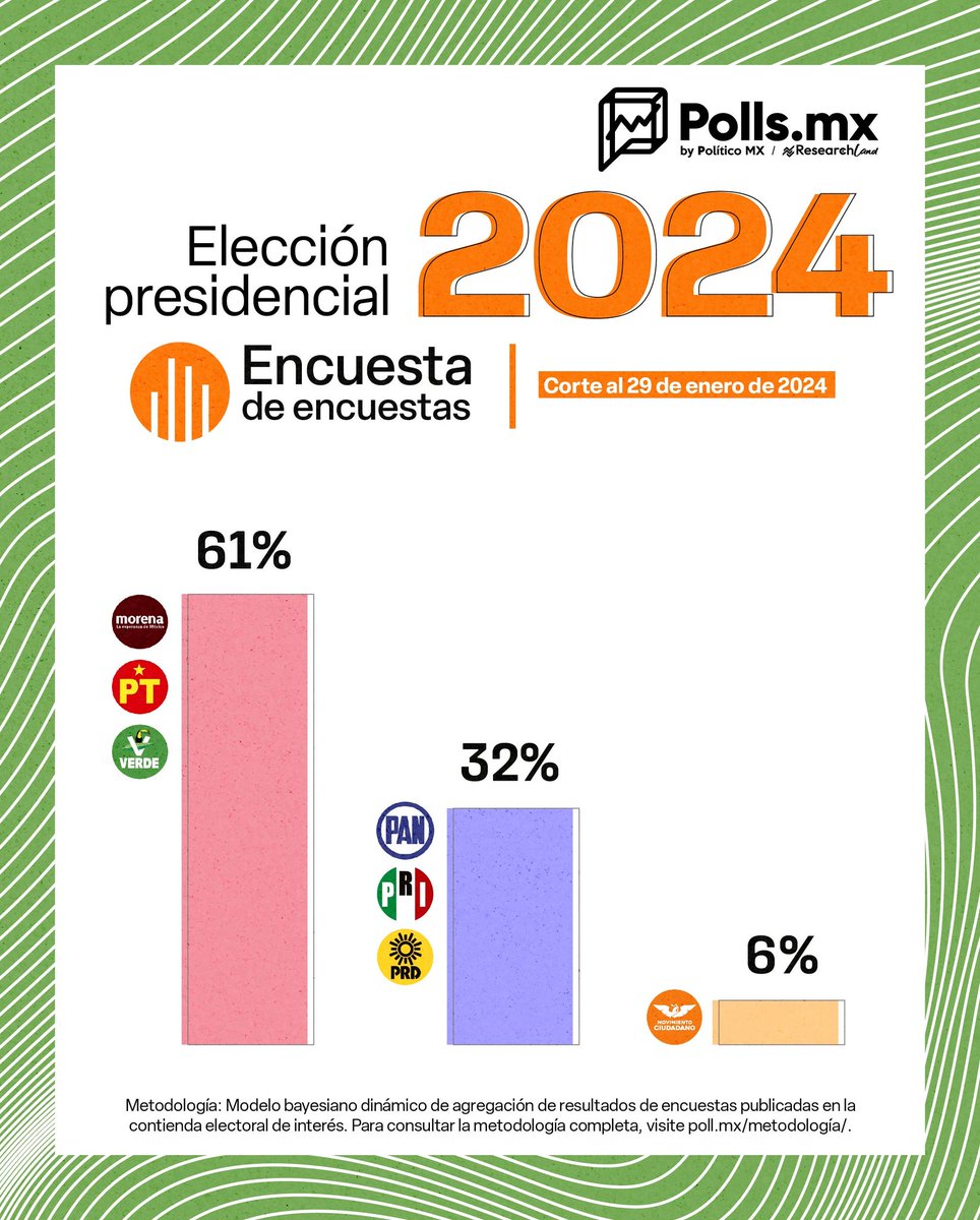 chrisrey78's tweet image. En las encuestas telefónicas van mejorando los del #forco 💪🏼❤️
