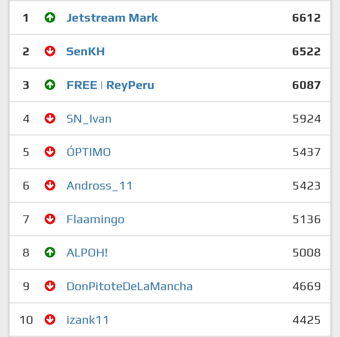 Hemos hecho un ranking con todos los torneos offline de guilty gear en alicante, podéis echarle un vistazo aquí:

braacket.com/league/62A133F…