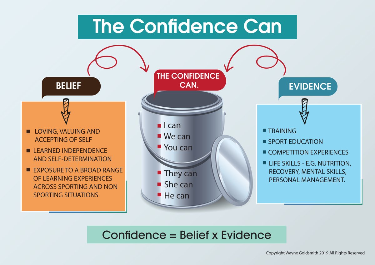 waynegoldcoach's tweet photo. Confidence = Belief x Evidence.
A lot of #sportingparents contact me and ask me "how do I help my kids be more confident?".
So I developed this model: #Confidence = Belief x Evidence.
Where BELIEF - is how the athlete feels about themself - and they have learnt to love, value and accept themselves for WHO they are - not for what they ACHIEVE - (a practice ideally modelled by and nurtured by PARENTS / CARERS).
EVIDENCE is all the #training, preparation, competition experience, diet, mental skills training etc etc - that's the responsibility of #COACHES and ATHLETES.
Together - with parents / carers helping to model and grow unconditional love, value and acceptance - AND coaches and athletes filling the Confidence "can" with evidence, confidence can be developed.
Coaches: Educate the parents and carers of your athletes on their responsibility and their role in the development of confidence.
https://t.co/agxl8QYfNu