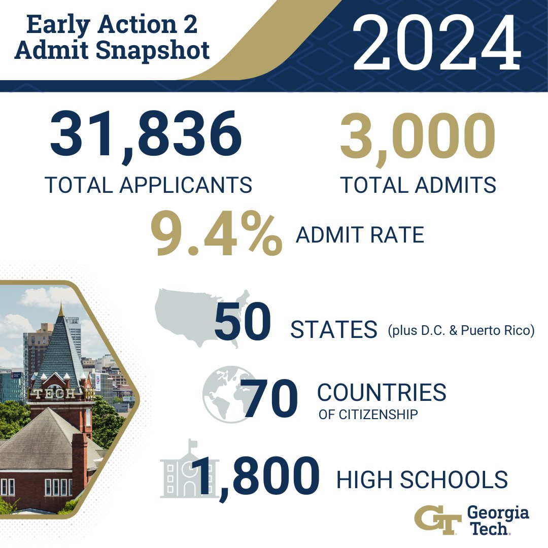 We’re excited to welcome 3,000 new Yellow Jackets to the family through the Early Action 2 round. The students admitted in this round represent all 50 states (all well as D.C & Puerto Rico), 78 countries, and 1,800 high schools globally 🐝 #GT28 | b.gatech.edu/3SHlqDS
