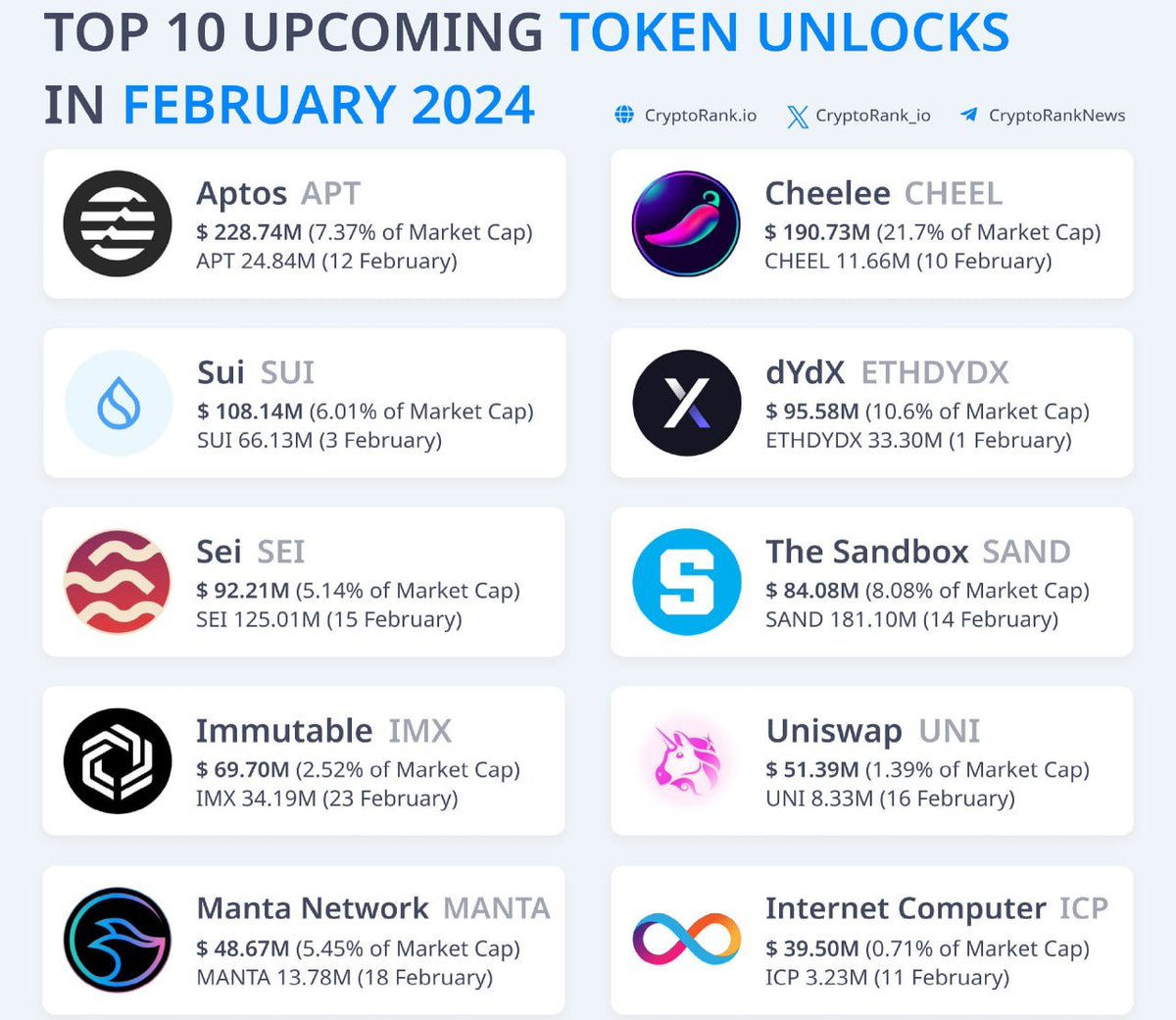 robert_verse's tweet photo. ✴️#crypto #unlock #calendar 
Cryptorank: in tokens in February https://t.co/WWLz6TRMrs