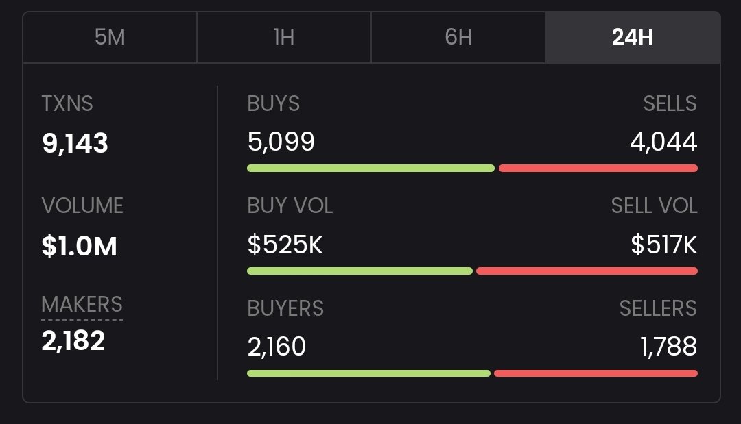 1M Volume crossed ✅️

We had a big dip, but community and team is still bullish. We will keep vibing and building, and day 2 can become even more interesting for #Babbage OG $GME

#Solana #1000xgem