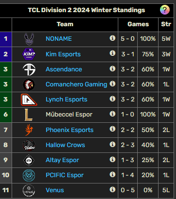 Hem kendi twitch kanalım hem DIV2'deki 5-0 namağlup lider
<a href="/2024TEAMNONAME/">team NONAME</a>
takımım için sponsorluk arayışındayım (özellikle ön isim sponsorluğu). İletişim ve maç yayınlarının izlenmesi hakkında bilgi için 2024teamnoname@gmail.com adresinden ulaşabilirsiniz. RTLER ICIN TESEKKURLER