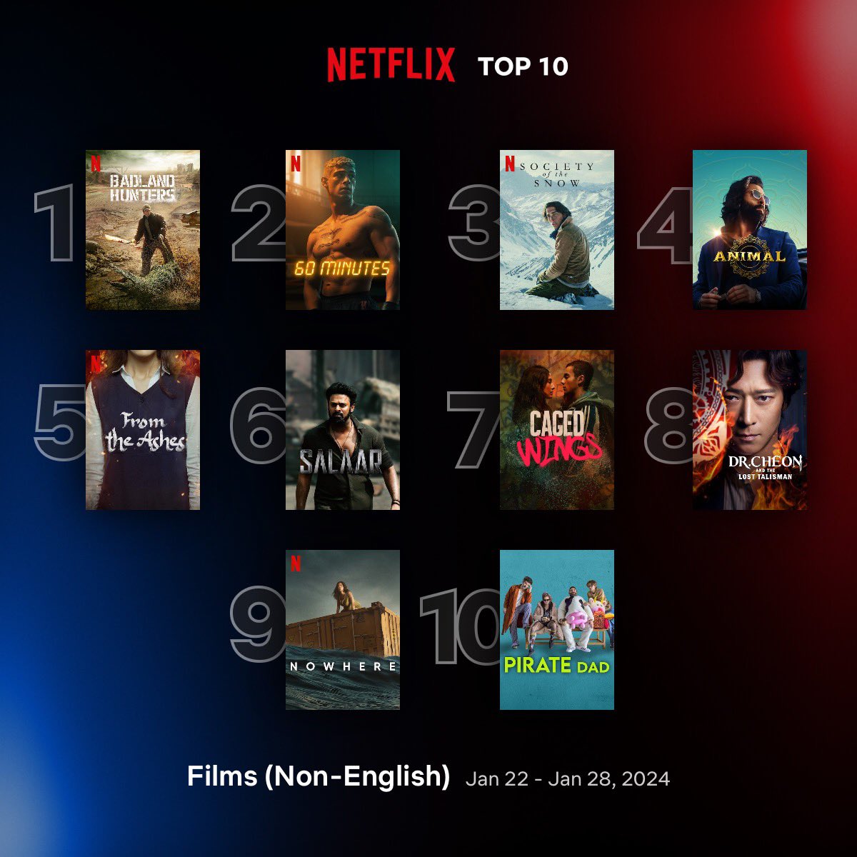 Global Top 10 Non-English Films on Netflix between 22 - 28 January

1. #BadlandHunters 🇰🇷
2. #SixtyMinutes 🇩🇪
3. #SocietyOfTheSnow 🇪🇸🇺🇸
4. #Animal 🇮🇳
5. #FromTheAshes 🇸🇦
6. #Salaar 🇮🇳
7. #CagedWings 🇪🇸
8. #DrCheonAndTheLostTalisman 🇰🇷
9. #Nowhere 🇪🇸
10. #PirateDad