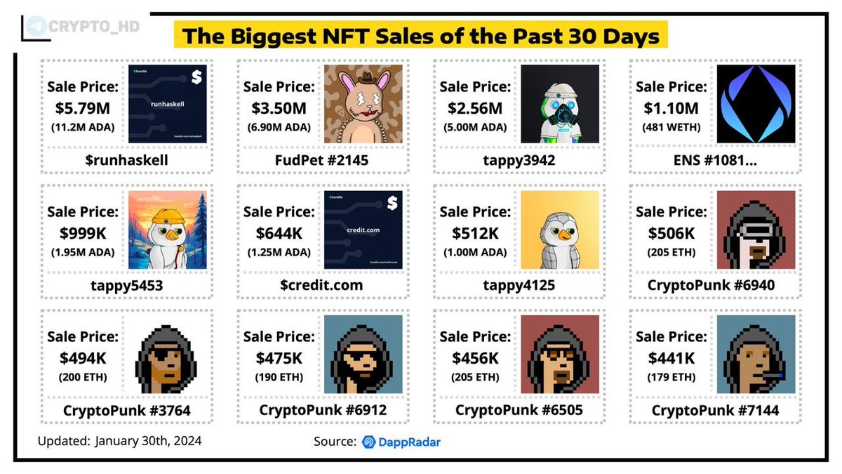TOP NFT sales in January! (DappRadar)