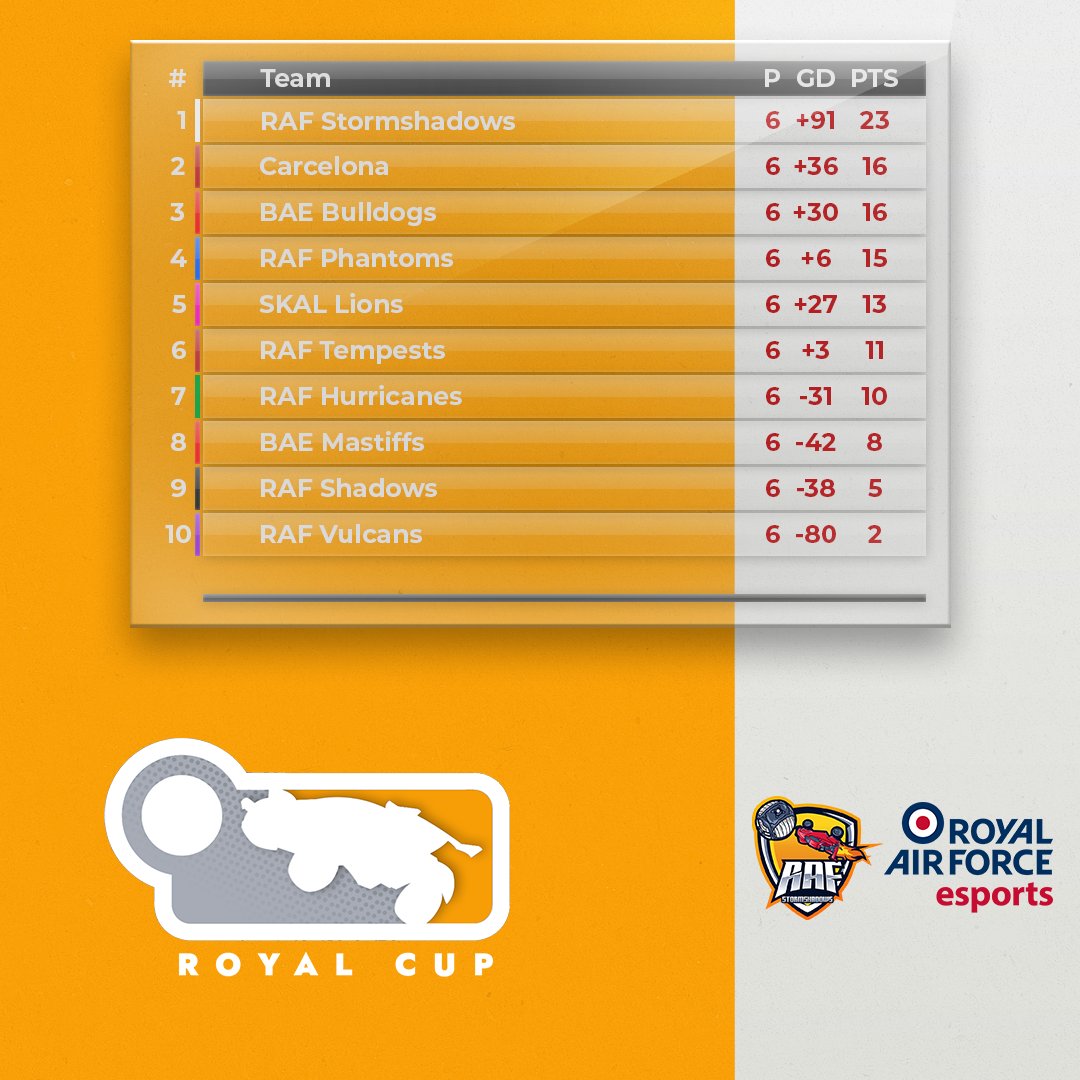 With the 6th week of league play completed, the Royal Cup standings look like this:

Only 4 points separate 2nd and 8th position, making for an exciting last 3 weeks prior to playoffs!

We will be streaming more games this week over on twitch:

twitch.tv/raf_stormshado…