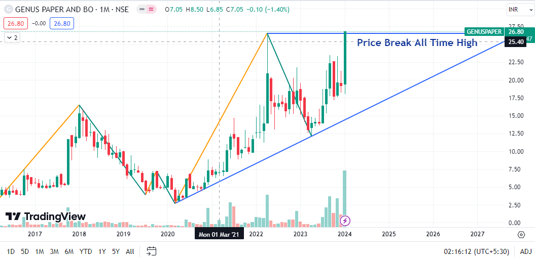 GENUSPAPER

IF TODAY PRICE CLOSE ABOVE 26.75
THEN I'M ENTER IN THIS TRADE
TG 51/2X
SL TRENDLINE BD

Note: No Buy/Sell Reco., its my personal view & im wrong many time in Past

#StockMarket #StocksToBuy #Multibagger #Breakoutstocks #StockMarketNews #stockmarketcrash
#GENUSPAPER