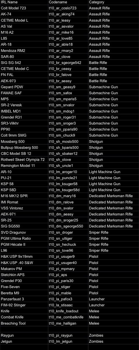 Vondyispog's tweet image. Unfortunately I don’t have enough to predict any weapons for MWIII Season 6…

So here’s the launch weapon for Black Ops Gulf War