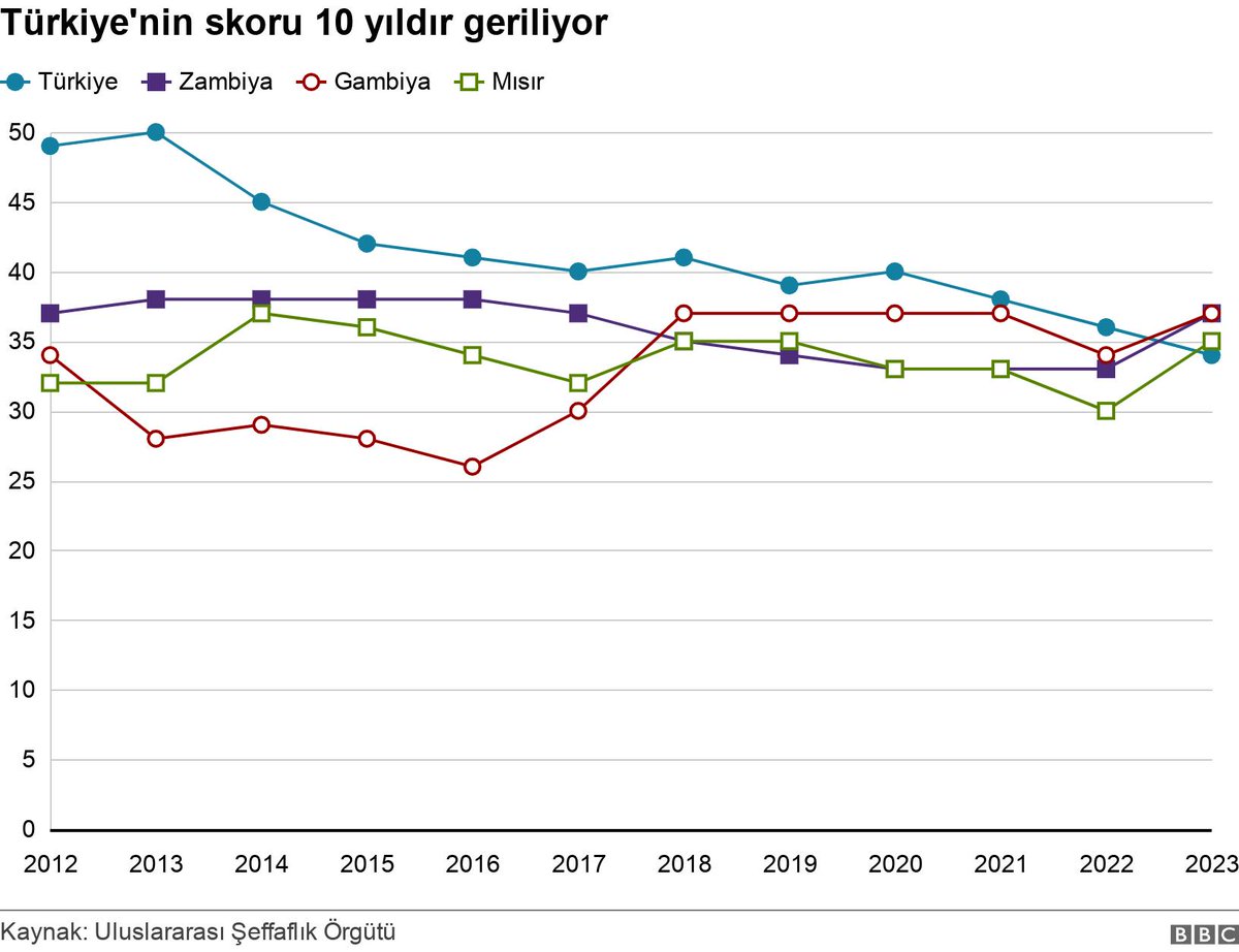 Türkiye 1995'ten beri ölçülen Yolsuzluk Algı Endeksi'nde hiç olmadığı kadar geriledi, Zambiya ve Gambiya gibi ülkelerin gerisine düştü bbc.in/42m9zhp