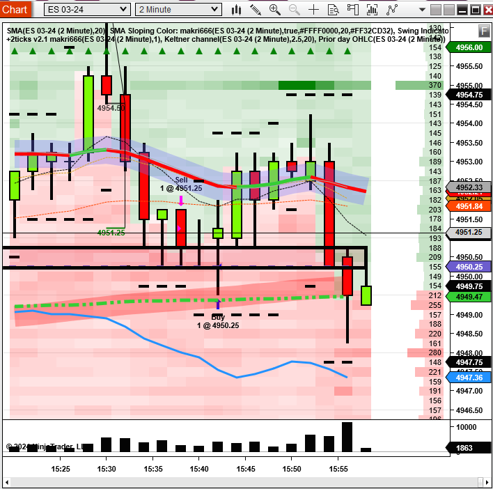 the_sageft's tweet photo. Not too much happening here for me today. Small red $200.00 (4 points gross) before commissions. Stayed small and nimble with the full understanding that the big moves are plausible tomorrow.
$ES_f #Stopsup https://t.co/CugAu2rrdV