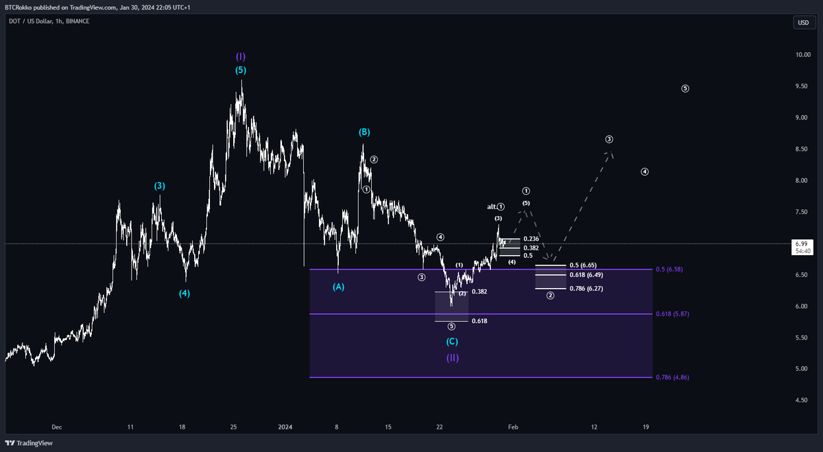 btc_Rokko's tweet photo. $DOT

So far it looks like we've ideally completed the correction and I primarily assume that Wave 1 is not finished yet.

Nevertheless, the white trend reversal area could offer new opportunities for long positions.

#ElliottWave #Crypto #Trading #DOT #Polkadot https://t.co/nnDkyvY1RD