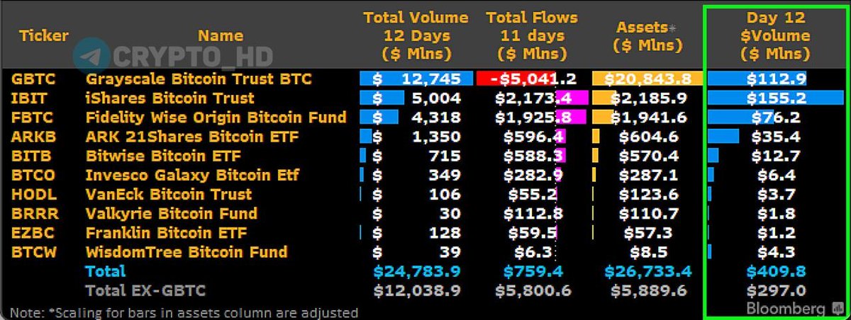 osmanethy's tweet photo. Bloomberg The trading volume of the spot Bitcoin ETF #IBIT (BlackRock) exceeds #GBTC (Grayscale).

This is the first day since the listing when Grayscale can be shifted from the first line of the rating. https://t.co/6mjx9dUVkI