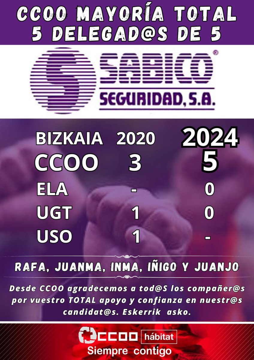 CCOOHabitat_EU's tweet photo. @CCOO_Habitat de #Euskadi @CCOOeuskadi MAYORÍA TOTAL en las elecciones sindicales de SABICO SEGURIDAD de #Bizkaia.
Conseguimos tod@s l@s delegad@s del comité.
5 de 5.
Eskerrik asko!! https://t.co/cJOJT0AXT8