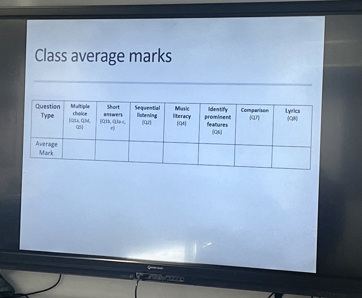 bones_carmel's tweet photo. Whole class feedback led onto prominent features questions ⁦@sqanews⁩ Higher 🎵 Music ⁦@PortobelloHigh⁩ Mr Cuthbertson ‘play the examiner’ ⁦@MrsN_Music⁩ fabulous prelim review - aiming for, the receiver of feedback working harder than the person who gave it! 💥 https://t.co/Yw5XzVfm3K