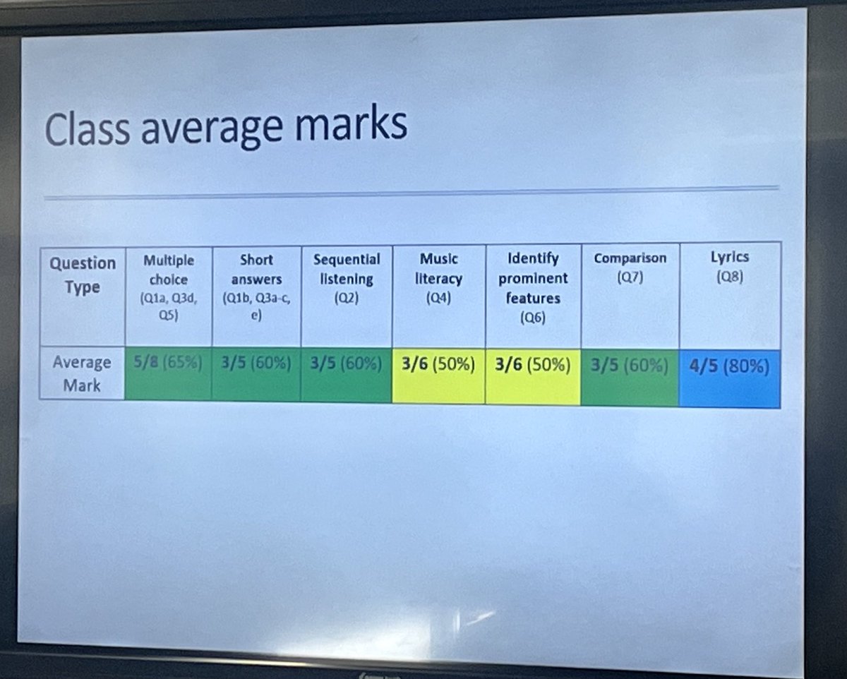 bones_carmel's tweet photo. Whole class feedback led onto prominent features questions ⁦@sqanews⁩ Higher 🎵 Music ⁦@PortobelloHigh⁩ Mr Cuthbertson ‘play the examiner’ ⁦@MrsN_Music⁩ fabulous prelim review - aiming for, the receiver of feedback working harder than the person who gave it! 💥 https://t.co/Yw5XzVfm3K