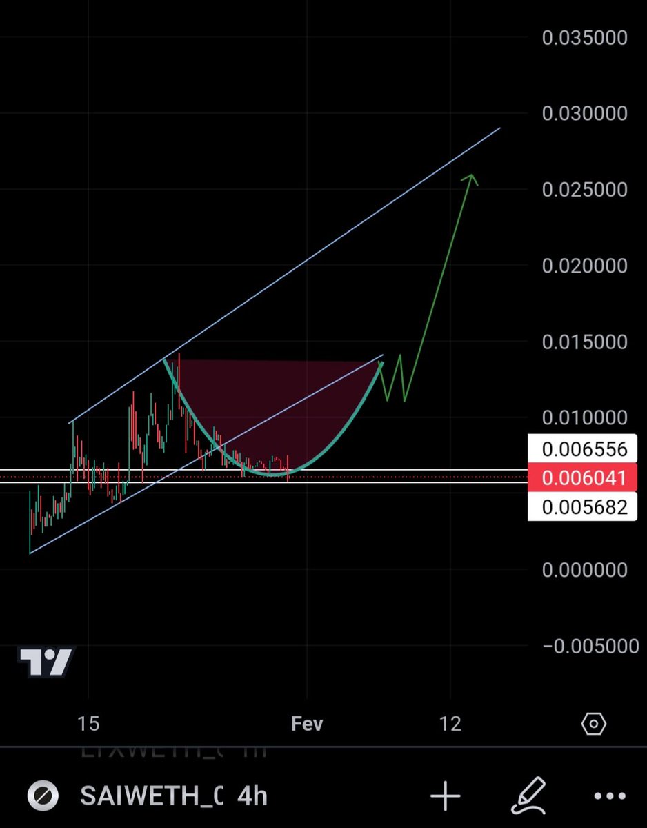 I am expecting this cup and handle patern on $SAI, leading it to a new ATH! 🌙 

Soon, the market will realize its potential!
 For now, #SAI is a #hiddengem under 700k MC!
💎 💎 💎 💎 💎 

Dyor!

- unique #GenerativeAI for music and video clips
- Google for Startups
- Spotify