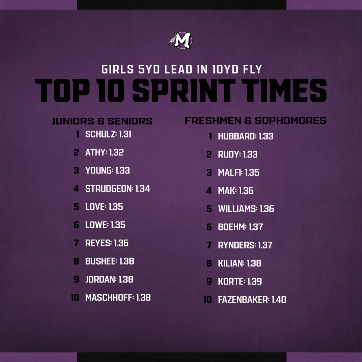Top sprint times this week! 💨💨💨