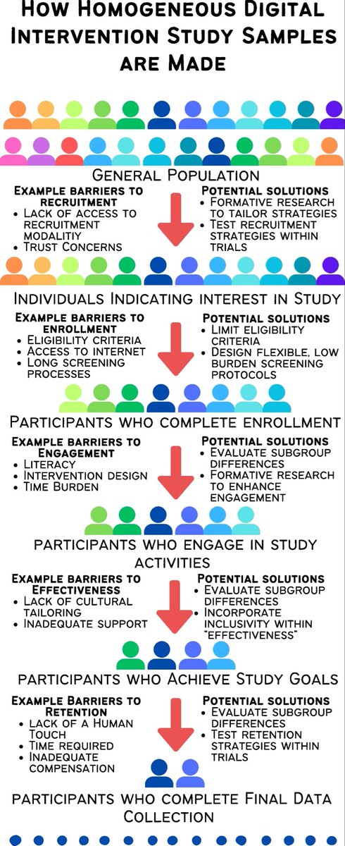 🗞️Just published !! trialsjournal.biomedcentral.com/articles/10.11… Our team, led by the wonderful @DrBeccaK, examine how the various stages of digital health intervention evaluation can contribute to a digital divide, and propose solutions to make this research practice more inclusive!