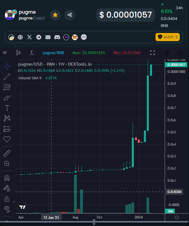 Take a look at Pugme ,on the weekly chart. Up by near 700%. If in doubt, always Zoom out. 
#pugme #dextools #dexscreener #coingecko #CoinMarketCap #token #altcoins #pancakeSwap