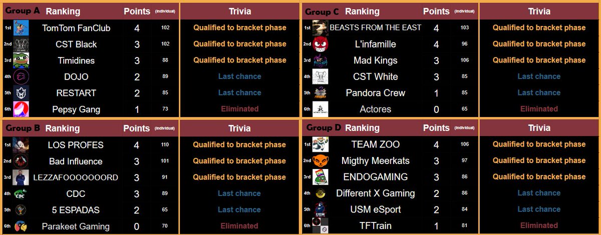 ⚔️4vs4 Rumble Cup by <a href="/Lumarpin/">Lumarpin</a> :

𝗚𝗿𝗼𝘂𝗽 𝗽𝗵𝗮𝘀𝗲 𝗳𝗶𝗻𝗮𝗹 𝗿𝗲𝘀𝘂𝗹𝘁𝘀:

-Pepsy Gang, Actores, Parakeet Gaming and TFTrain have been eliminated.

- 8 teams will play tomorrow, in Last Chance to reach the bracket phase!