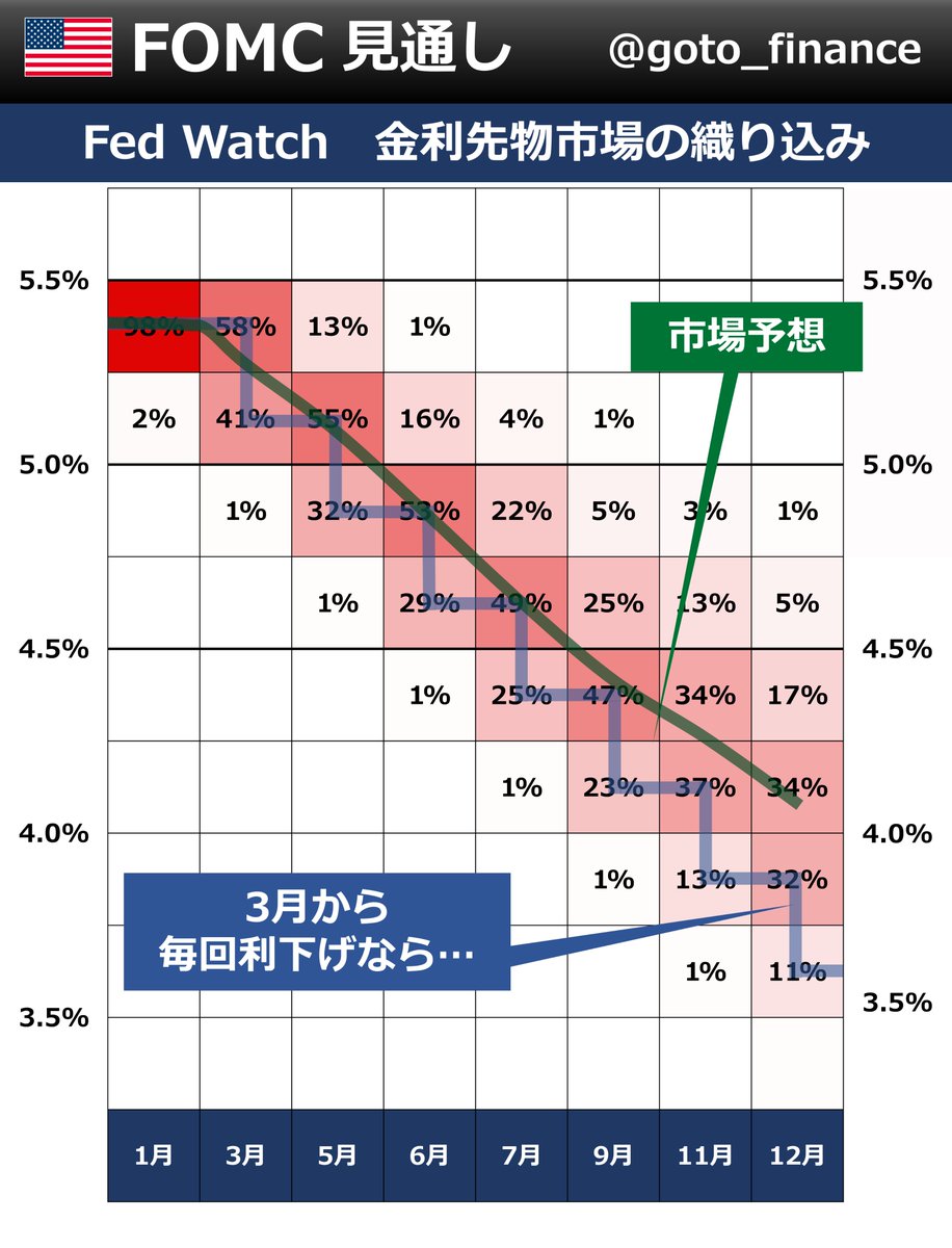 ◇ FOMC見通し 日本時間あす未明にFOMCがあります。今回は金利すえおきが確実視されています。次回3月は利下げ 予想が40%程度。声明の文言変化やパウエル議長の記者会見で、利下げを示唆するトーンはどうなるのかが注目です。明朝noteでしっかりカバーします