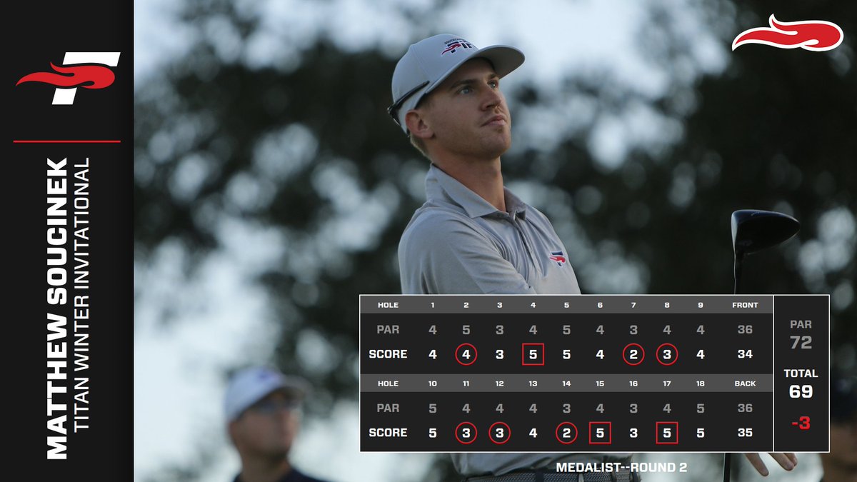 🥇Matthew Soucinek is your medalist at the Titan Winter Invitational, highlighted by a three-under second round!

#FuelTheFire🔥