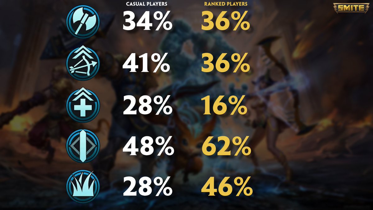 innocentrabbit_'s tweet image. the disparity between casual and ranked players conquest role preference(s) is so interesting to me - im actually pleasantly surprised by how balanced casuals are

if you have thoughts about the state of role preference in SMITE - id love to hear them!