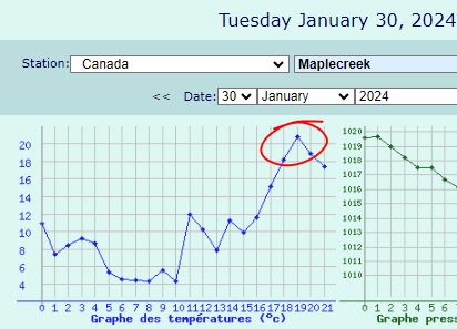 robsobs's tweet photo. Maple Creek SK peaked at 21.1C (70F) today, setting a new January record for Saskatchewan. Also appears to be 2nd warmest Jan temp recorded in ALL of Canada behind the 22.2C (72F) in Niagara Falls in Jan 1950 (need to verify). Just 2 weeks ago, Maple Creek hit -42.6C on Jan 14! https://t.co/8vHGwoohNY