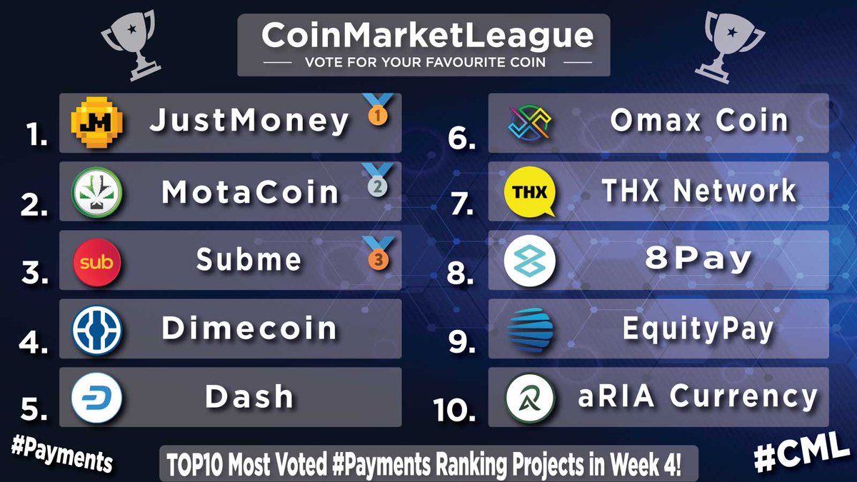 TOP10 Most Voted #Payments Ranking Projects - Week 4 🏆 🥇 $JM @JustMoneyIO 🥈 $MOTA @Motacoin_ 🥉 $SUB @Subpad_io 4️⃣ $DIME @Dimecoin 5️⃣ $DASH @dashpay 6️⃣ $OMAX @omaxtoken 7️⃣ $THX @thxprotocol 8️⃣ #8PAY @8Pay_network 9️⃣ $EQPAY @EquityPay_Org 🔟 $RIA @aRIACurrency