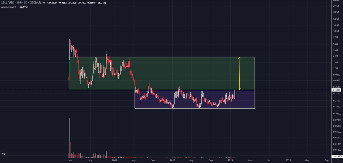 VenusQueen19's tweet image. $CELL is a native layer 0, 1, 2 #Quantum resistant #blockchain  super undervalued at 10 million market cap.

✅Github is super active.
✅Team is doing regular AMAs on YouTube.
✅Mainnet is already live
✅Bi-directional bridge is launching in Q1
✅Bottomed out chart, miniscule…