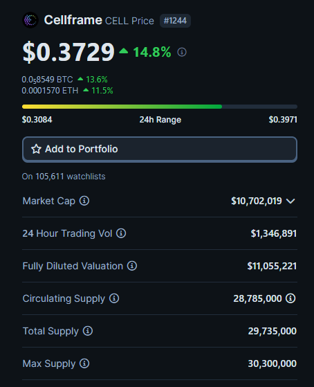 VenusQueen19's tweet image. $CELL is a native layer 0, 1, 2 #Quantum resistant #blockchain  super undervalued at 10 million market cap.

✅Github is super active.
✅Team is doing regular AMAs on YouTube.
✅Mainnet is already live
✅Bi-directional bridge is launching in Q1
✅Bottomed out chart, miniscule…