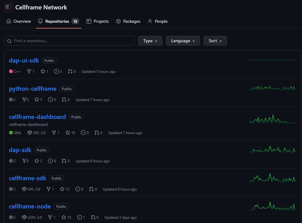 VenusQueen19's tweet image. $CELL is a native layer 0, 1, 2 #Quantum resistant #blockchain  super undervalued at 10 million market cap.

✅Github is super active.
✅Team is doing regular AMAs on YouTube.
✅Mainnet is already live
✅Bi-directional bridge is launching in Q1
✅Bottomed out chart, miniscule…