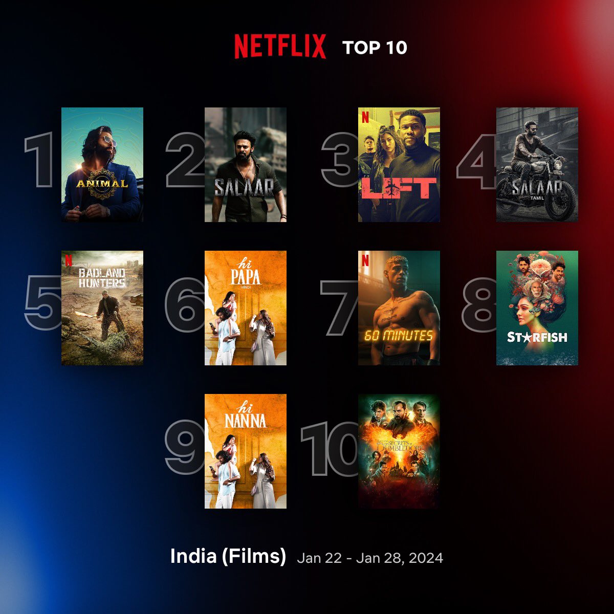 Top 10 Films on #NetflixIndia between 22 - 28 January 1. #Animal 🇮🇳 2. #Salaar 🇮🇳 3. #Lift 🇺🇸 4. #Salaar (Tamil) 🇮🇳 5. #BadlandHunters 🇰🇷 6. #HiPapa / #HiNanna (Hindi) 🇮🇳 7. #SixtyMinutes 🇩🇪 8. #Starfish 🇮🇳 9. #HiNanna 🇮🇳 10. #FantasticBeasts: The Secrets of Dumbledore 🇬🇧🇺🇸