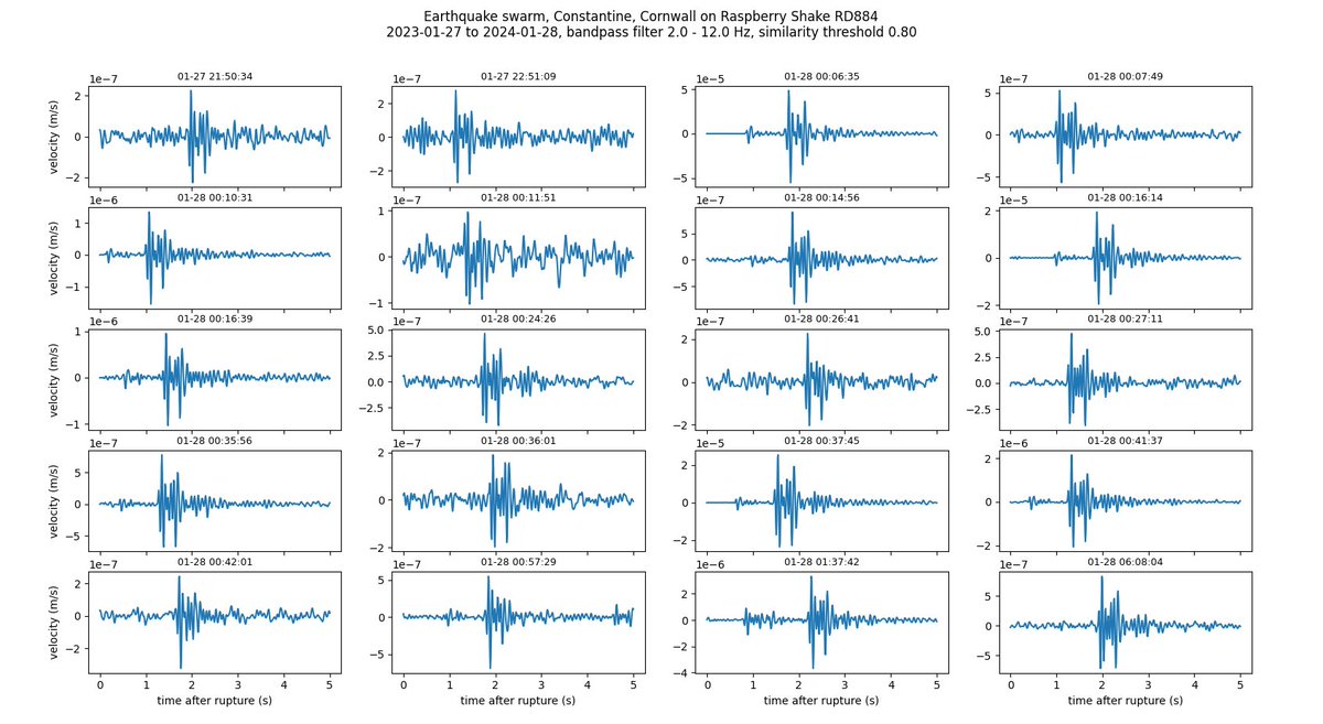 wmvanstone's tweet photo. On 2024-01-28 @BGSseismology reported seven earthquake events at Constantine in Cornwall, the largest being a M1.6 here: https://t.co/GQxJrgsOwp. Using @obspy cross-correlation, I have identified 20 events on @raspishake RD884 in Constantine on 27-28th, plotted using @matplotlib. https://t.co/Qp7VJatfI1