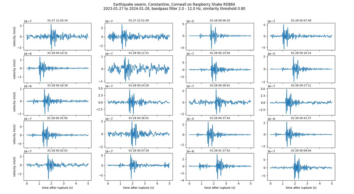 On 2024-01-28 @BGSseismology reported seven earthquake events at Constantine in Cornwall, the largest being a M1.6 here: earthquakes.bgs.ac.uk/earthquakes/re…. Using @obspy cross-correlation, I have identified 20 events on @raspishake RD884 in Constantine on 27-28th, plotted using @matplotlib.