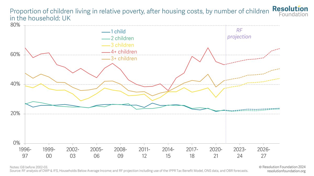The combined impact of the benefit cap and two-child limit on welfare support are set to increase child poverty rates in families with at least three children from 34 per cent in 2013-14, when the benefit cap was first introduced, to 51 per cent by the end of the decade.
