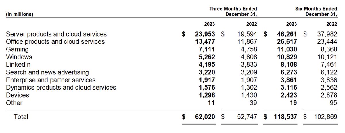 tomwarren's tweet image. Gaming is now Microsoft&apos;s third largest business, bigger than Windows. Microsoft made $62 billion in Q2 2024 (fiscal). Gaming contributed $7.11 billion, more than the $5.26 billion from Windows theverge.com/2024/1/30/2405…