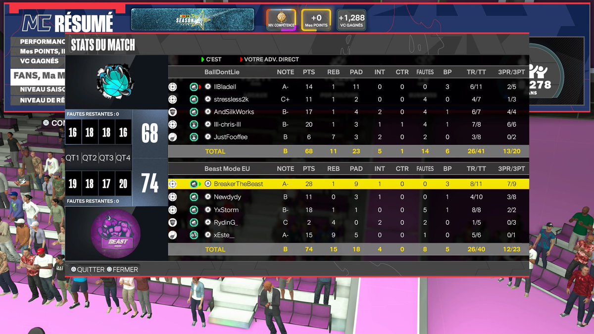 Breaker (@breakerthebeast) on Twitter photo So we ending the <a href="/Cross2KLeague/">Cross 2K League</a> group stage on a 11-1 Record Ggs to our tonightโs opponents
PG : ๐
SG : <a href="/Dylan_XIX/">Newdydy ๐</a>
Lock : <a href="/YoStormx/">ู โู</a>
PF : <a href="/RydinG__/">RydinG_</a>
C : <a href="/stbngrc0/">Esteban</a> So we ending the <a href="/Cross2KLeague/">Cross 2K League</a> group stage on a 11-1 Record Ggs to our tonightโs opponents
PG : ๐
SG : <a href="/Dylan_XIX/">Newdydy ๐</a>
Lock : <a href="/YoStormx/">ู โู</a>
PF : <a href="/RydinG__/">RydinG_</a>
C : <a href="/stbngrc0/">Esteban</a>