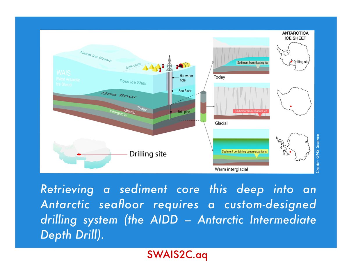 SWAIS2C's tweet image. 2/6 

#SWAIS2C #Antarctica #HowMuchHowFast